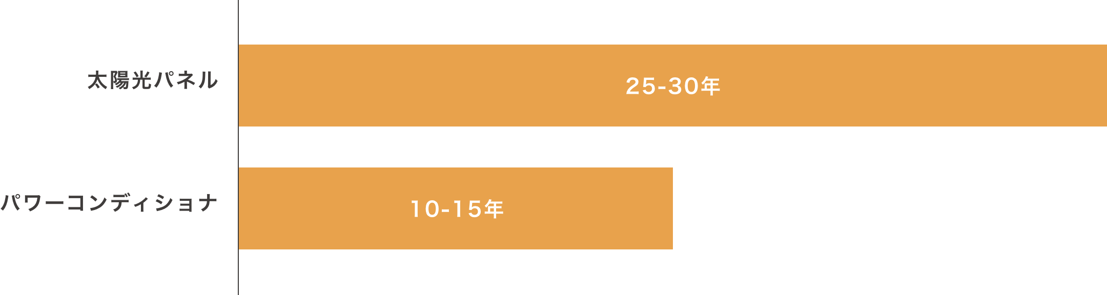 太陽光発電設備の耐用年数の図