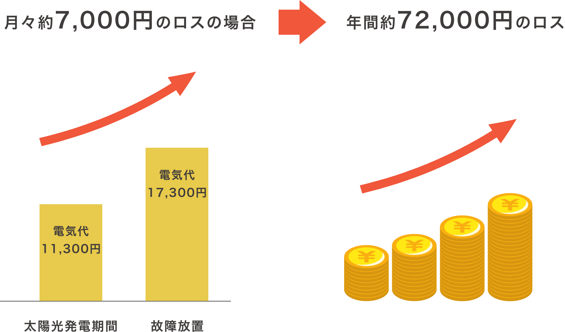 金額ロスの図